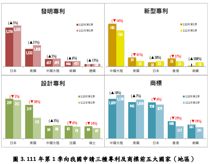 111年第1季向我國申請三種專利及商標前五大國家(地區)