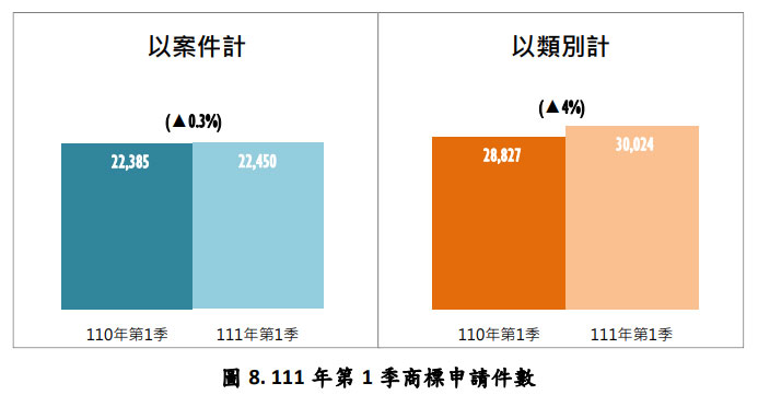 111年第1季商標申請件數