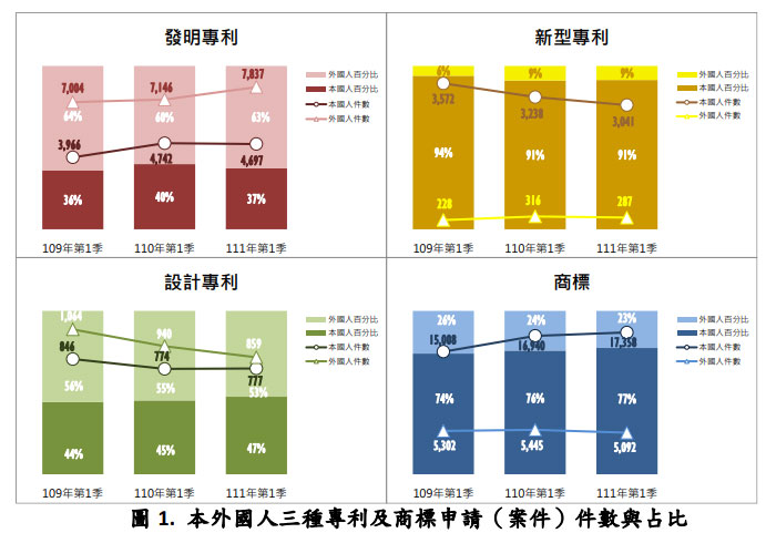 本外國人三種專利及商標申請(案件)件數與占比