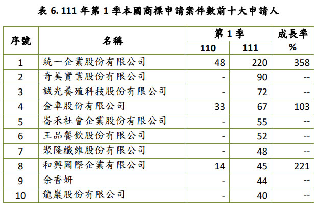 111年第1季本國商標申請案件數前十大申請人