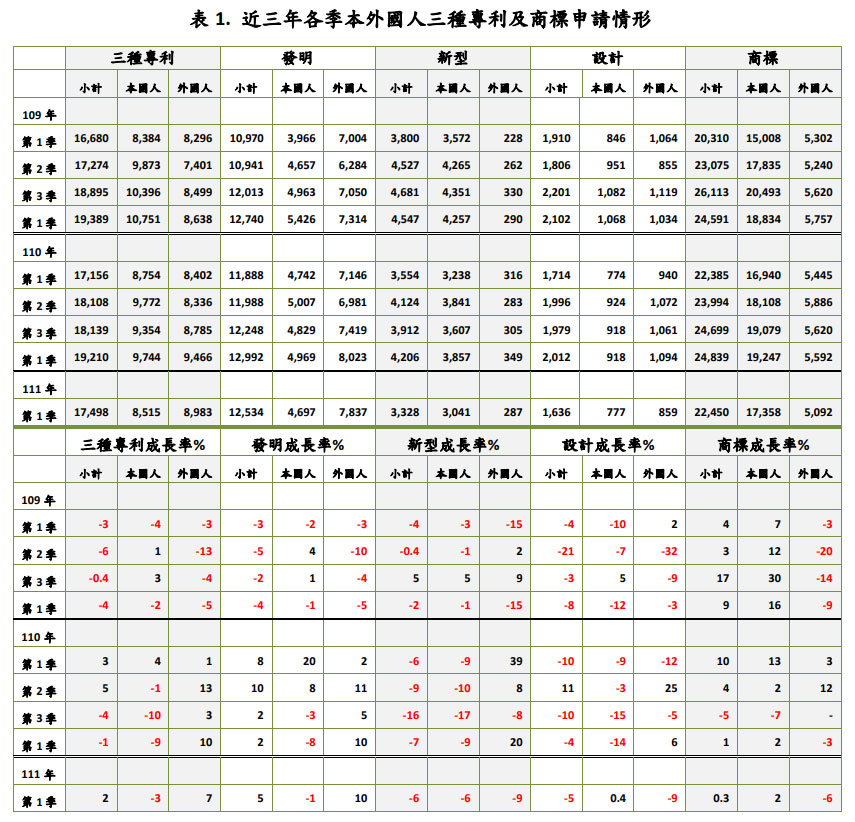 近三年各季本外國人三種專利及商標申請情形